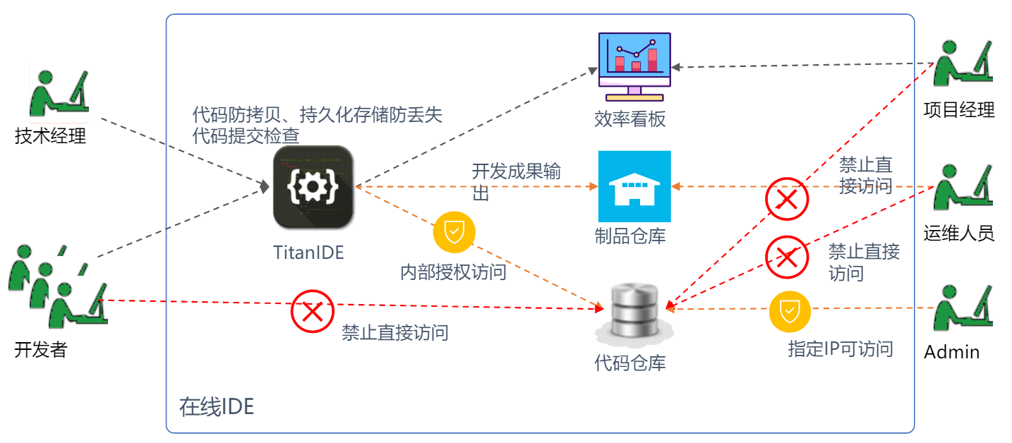 TitanIDE代码安全解决方案