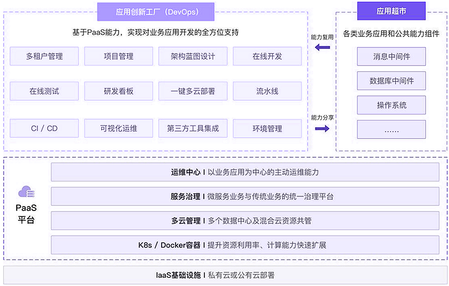 企业开发测试云