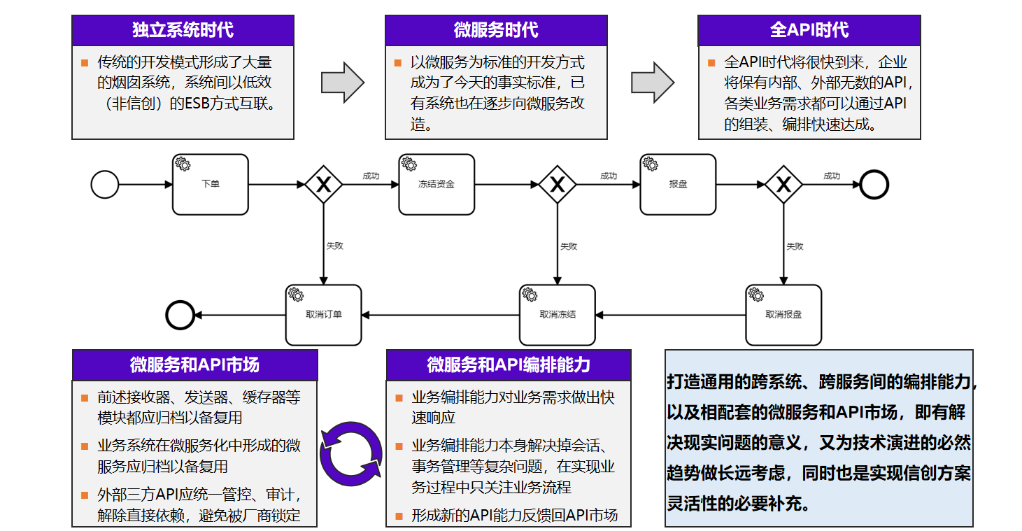 信创微服务平台