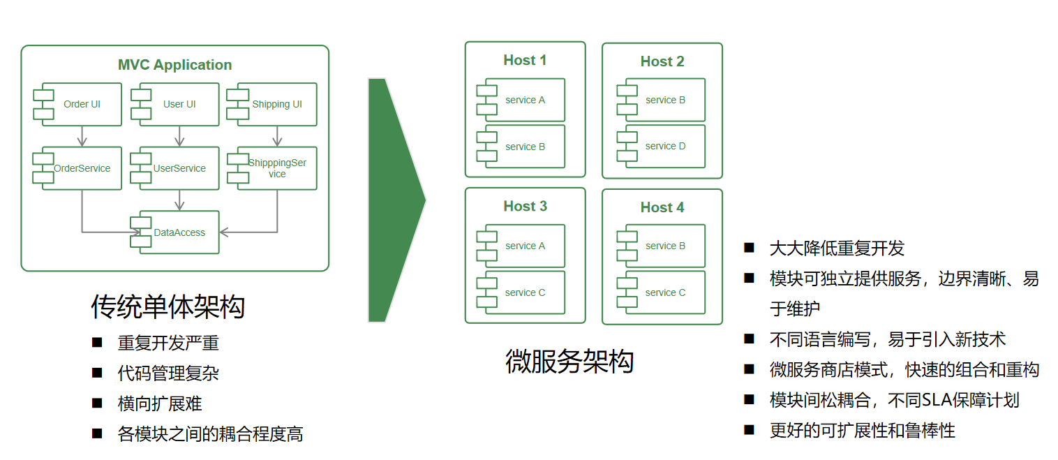 传统架构VS微服务架构