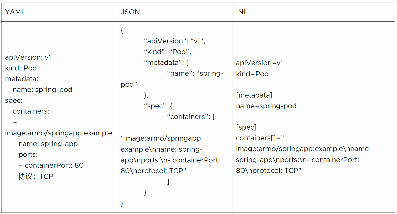 YAML 中的 Kubernetes 配置定义