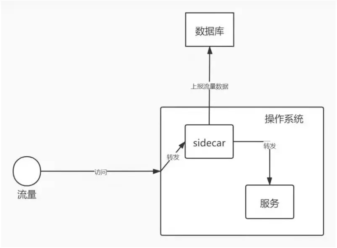 sidecar模式