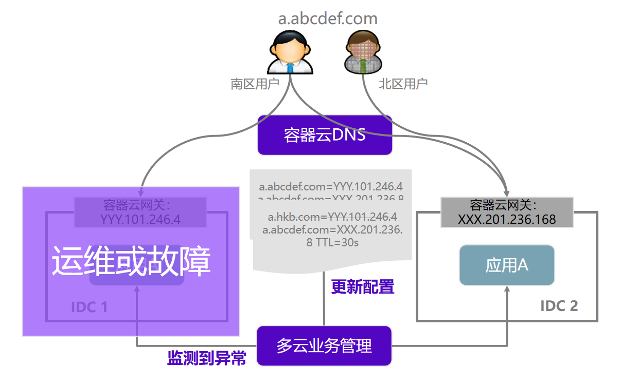 银行敏稳双态银行数字化实践应用多活方案