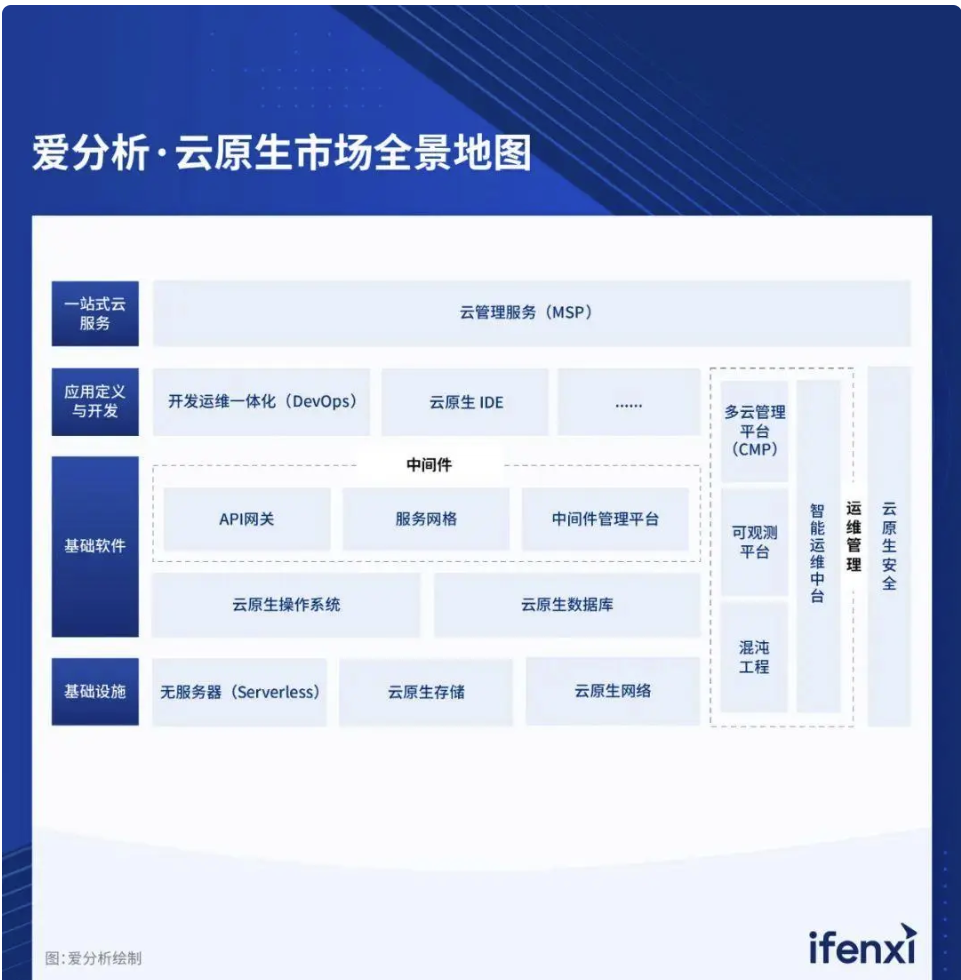 云原生市场全景地图
